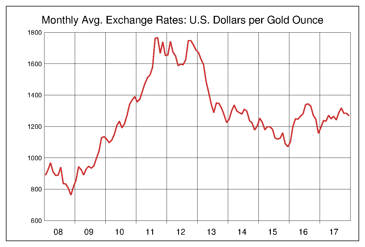 金 の 価格 チャート